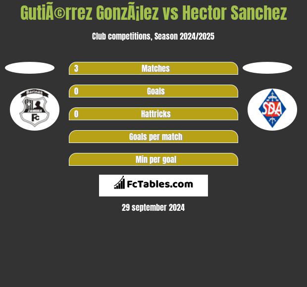 GutiÃ©rrez GonzÃ¡lez vs Hector Sanchez h2h player stats