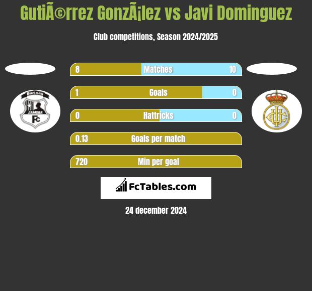 GutiÃ©rrez GonzÃ¡lez vs Javi Dominguez h2h player stats