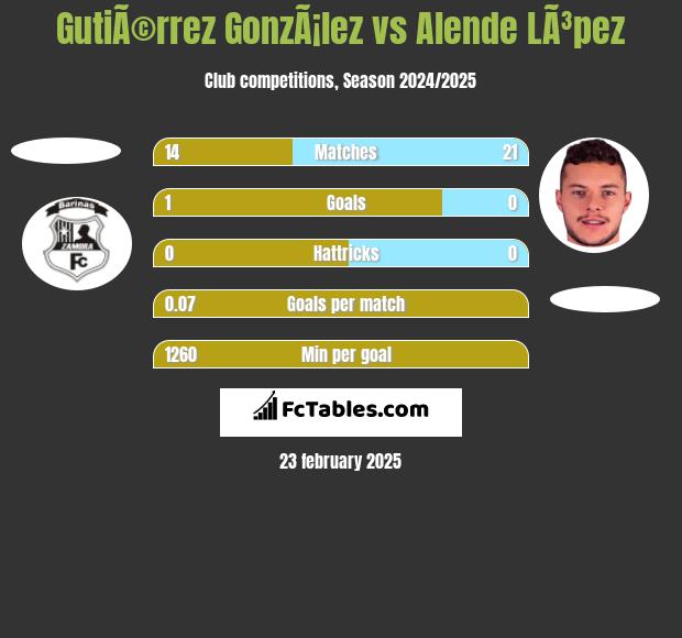 GutiÃ©rrez GonzÃ¡lez vs Alende LÃ³pez h2h player stats