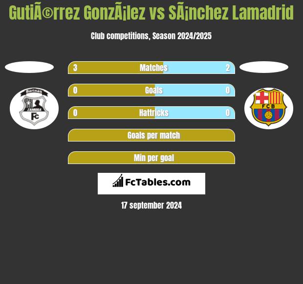 GutiÃ©rrez GonzÃ¡lez vs SÃ¡nchez Lamadrid h2h player stats