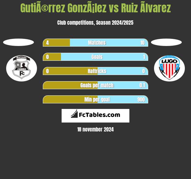 GutiÃ©rrez GonzÃ¡lez vs Ruiz Ãlvarez h2h player stats