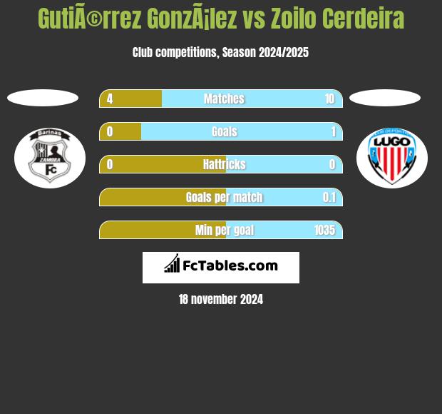 GutiÃ©rrez GonzÃ¡lez vs Zoilo Cerdeira h2h player stats