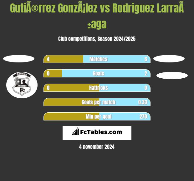 GutiÃ©rrez GonzÃ¡lez vs Rodriguez LarraÃ±aga h2h player stats