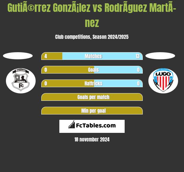 GutiÃ©rrez GonzÃ¡lez vs RodrÃ­guez MartÃ­nez h2h player stats