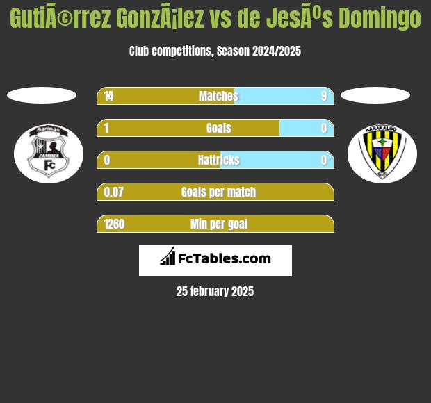 GutiÃ©rrez GonzÃ¡lez vs de JesÃºs Domingo h2h player stats