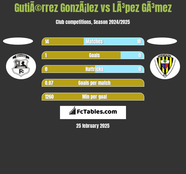 GutiÃ©rrez GonzÃ¡lez vs LÃ³pez GÃ³mez h2h player stats