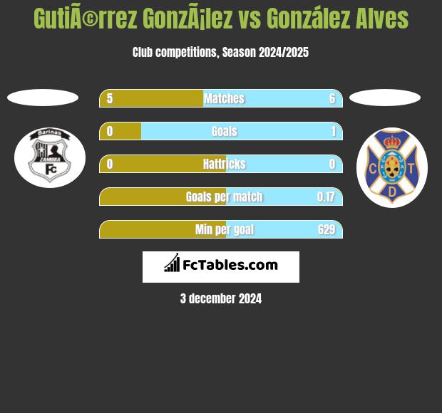 GutiÃ©rrez GonzÃ¡lez vs González Alves h2h player stats