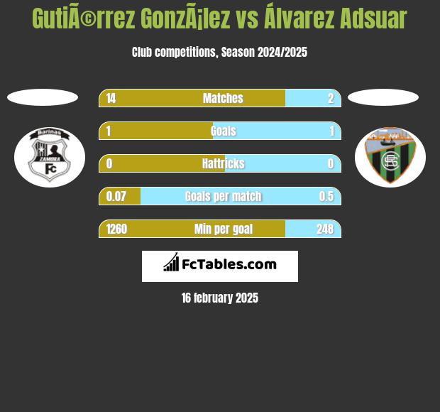 GutiÃ©rrez GonzÃ¡lez vs Álvarez Adsuar h2h player stats