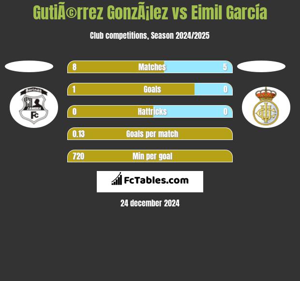 GutiÃ©rrez GonzÃ¡lez vs Eimil García h2h player stats