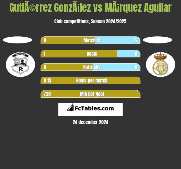 GutiÃ©rrez GonzÃ¡lez vs MÃ¡rquez Aguilar h2h player stats