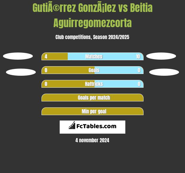 GutiÃ©rrez GonzÃ¡lez vs Beitia Aguirregomezcorta h2h player stats