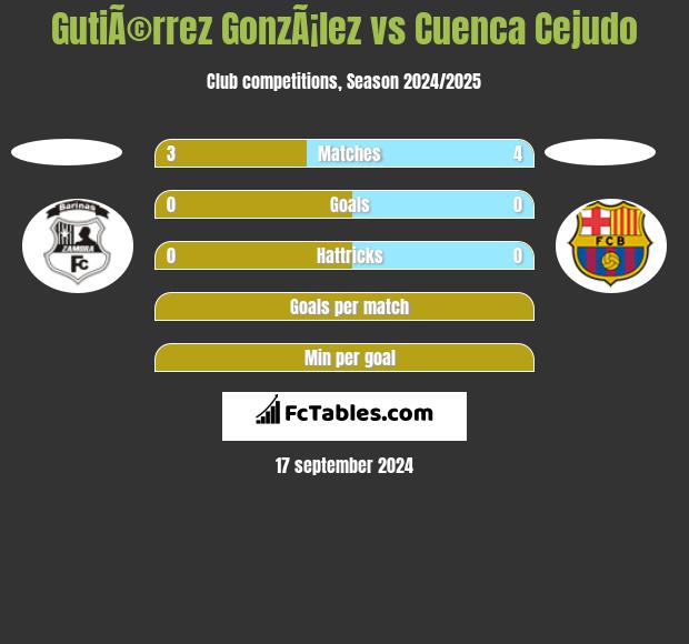 GutiÃ©rrez GonzÃ¡lez vs Cuenca Cejudo h2h player stats