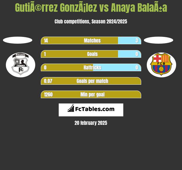 GutiÃ©rrez GonzÃ¡lez vs Anaya BalaÃ±a h2h player stats