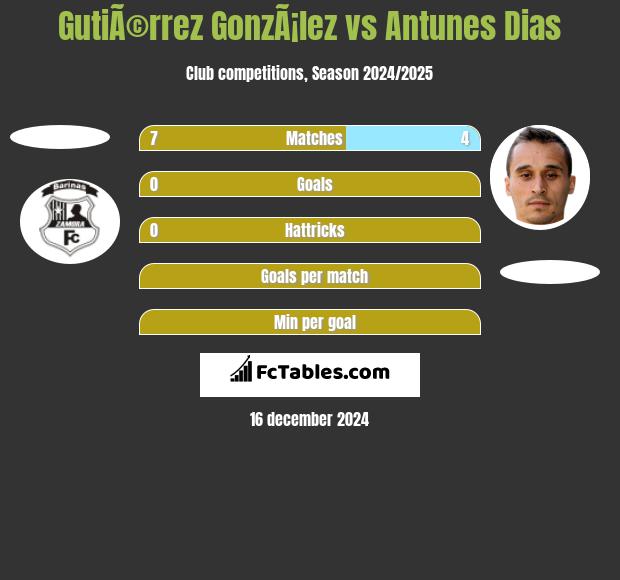 GutiÃ©rrez GonzÃ¡lez vs Antunes Dias h2h player stats