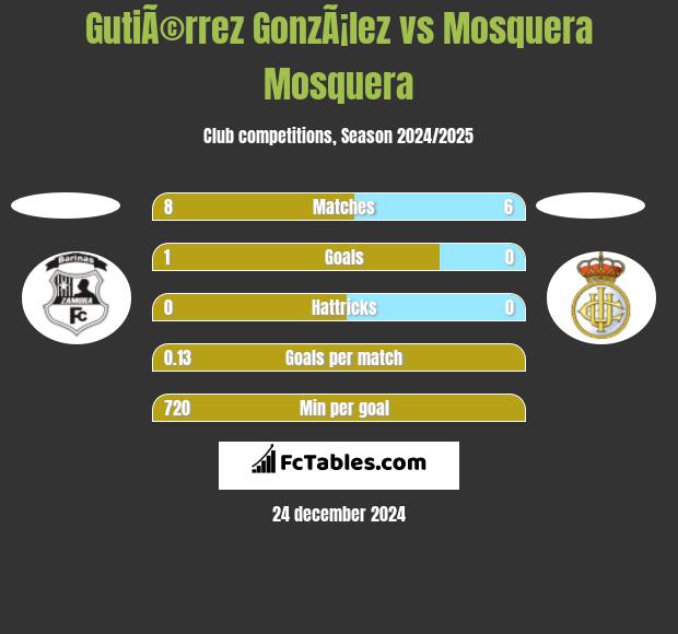 GutiÃ©rrez GonzÃ¡lez vs Mosquera Mosquera h2h player stats