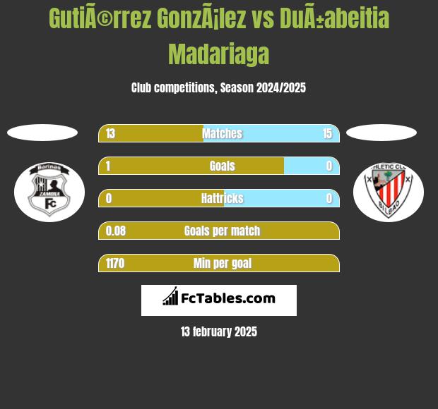 GutiÃ©rrez GonzÃ¡lez vs DuÃ±abeitia Madariaga h2h player stats