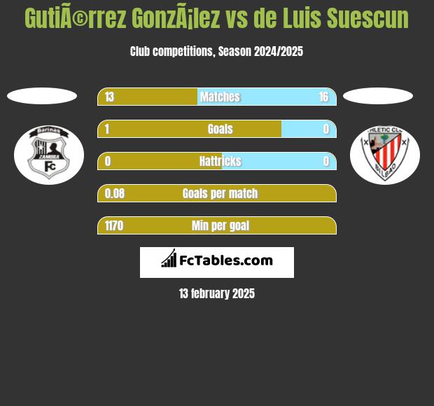 GutiÃ©rrez GonzÃ¡lez vs de Luis Suescun h2h player stats