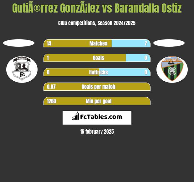 GutiÃ©rrez GonzÃ¡lez vs Barandalla Ostiz h2h player stats