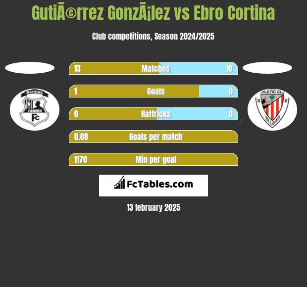 GutiÃ©rrez GonzÃ¡lez vs Ebro Cortina h2h player stats