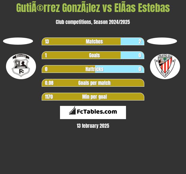 GutiÃ©rrez GonzÃ¡lez vs ElÃ­as Estebas h2h player stats