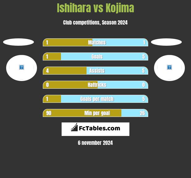 Ishihara vs Kojima h2h player stats