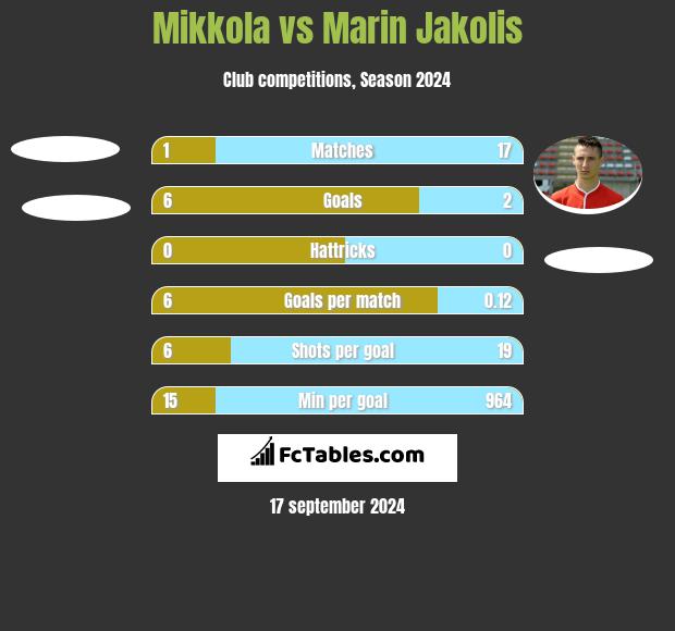 Mikkola vs Marin Jakolis h2h player stats