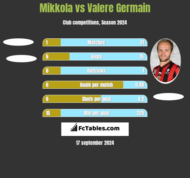 Mikkola vs Valere Germain h2h player stats