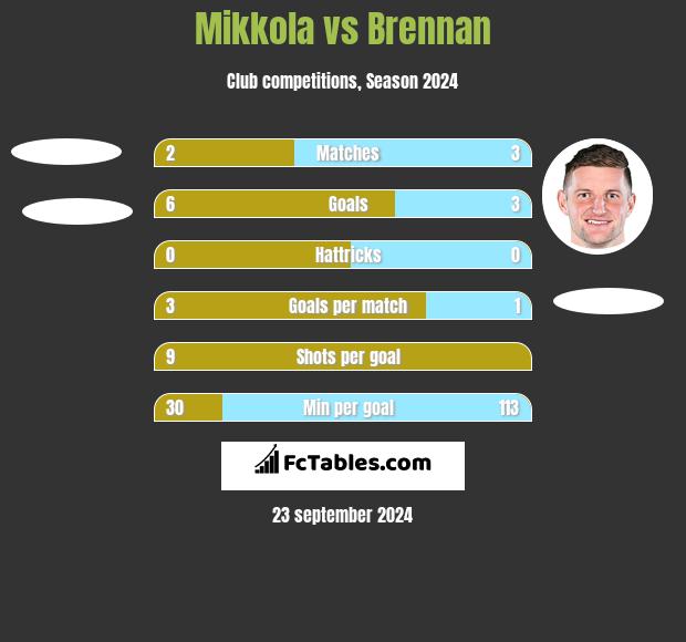 Mikkola vs Brennan h2h player stats