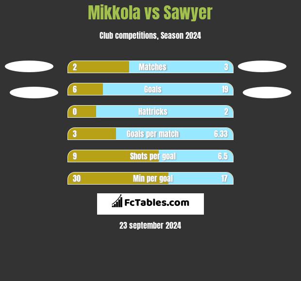 Mikkola vs Sawyer h2h player stats