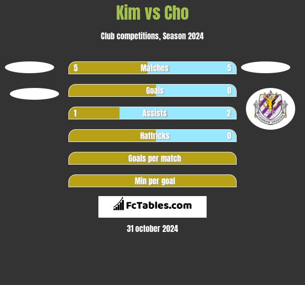 Kim vs Cho h2h player stats