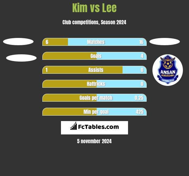 Kim vs Lee h2h player stats