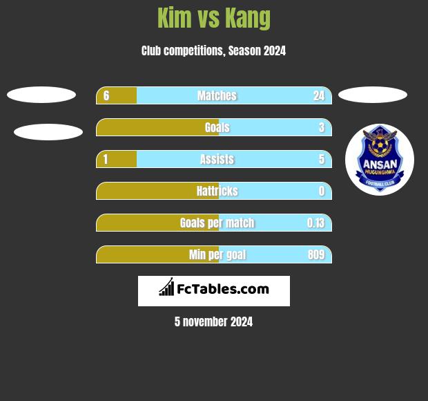 Kim vs Kang h2h player stats