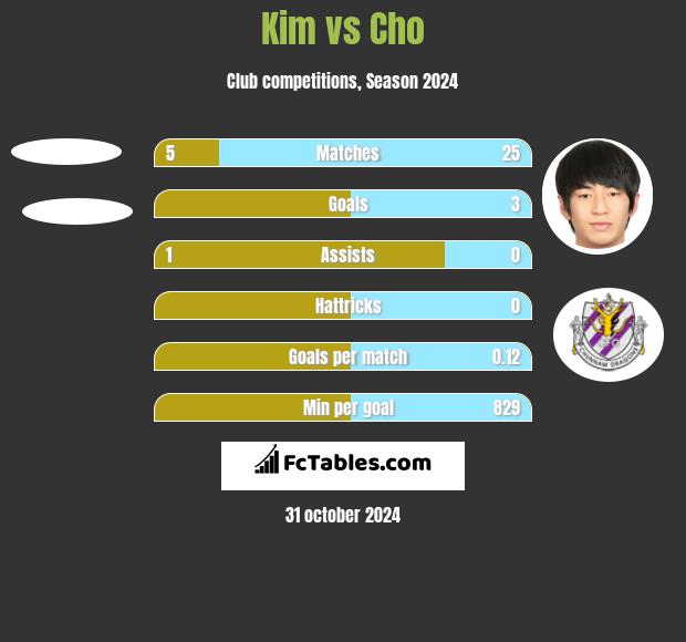 Kim vs Cho h2h player stats