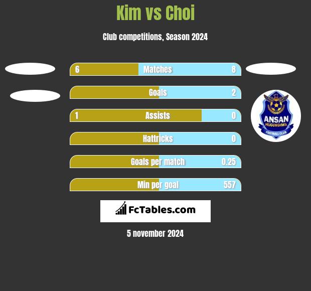 Kim vs Choi h2h player stats