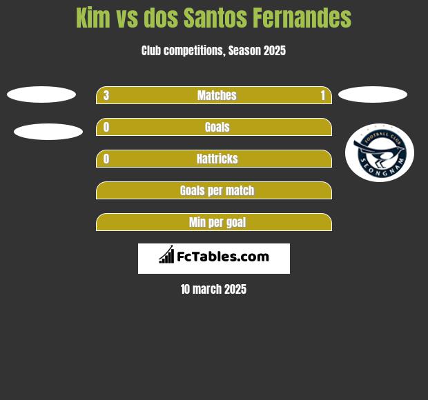 Kim vs dos Santos Fernandes h2h player stats