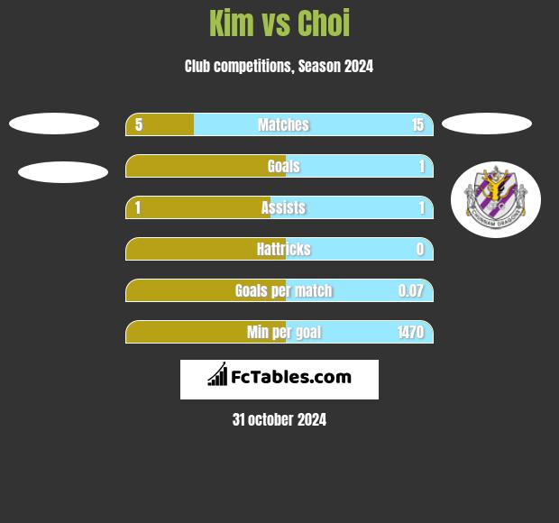 Kim vs Choi h2h player stats