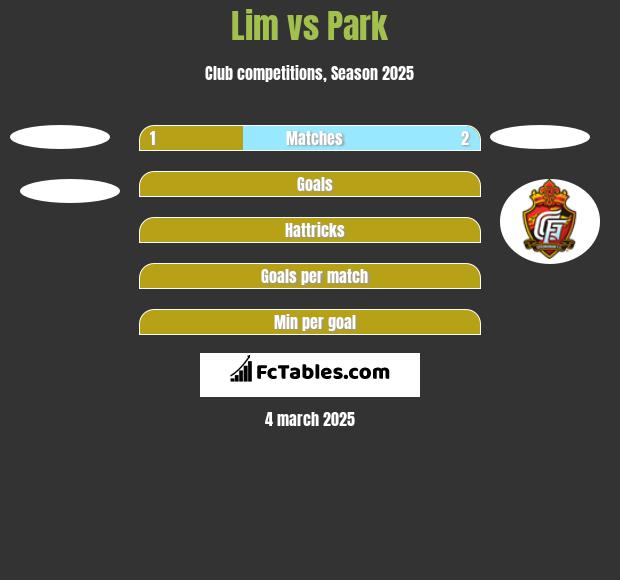 Lim vs Park h2h player stats