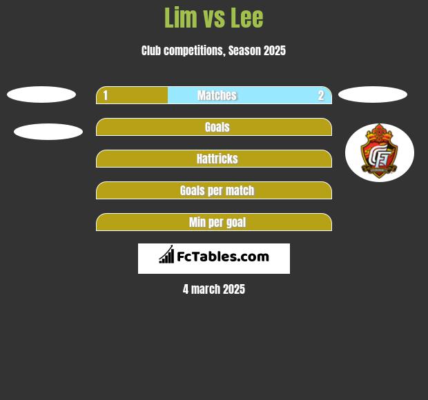 Lim vs Lee h2h player stats