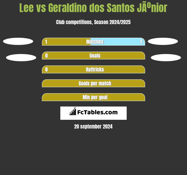 Lee vs Geraldino dos Santos JÃºnior h2h player stats