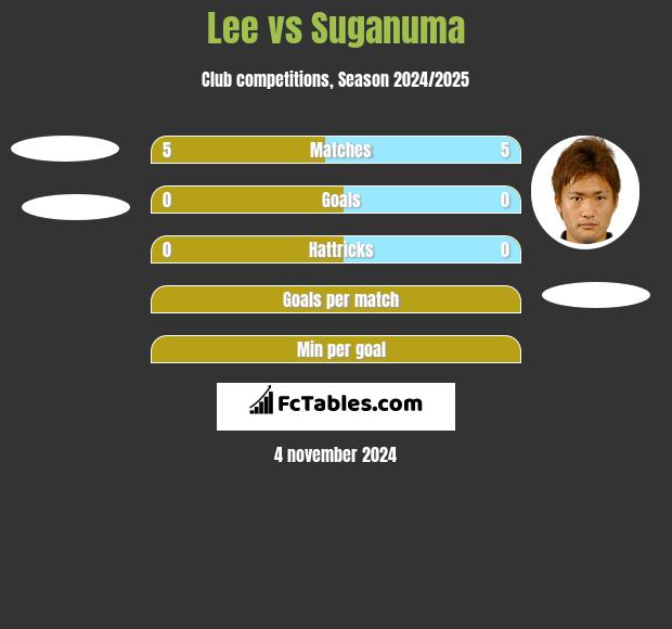 Lee vs Suganuma h2h player stats