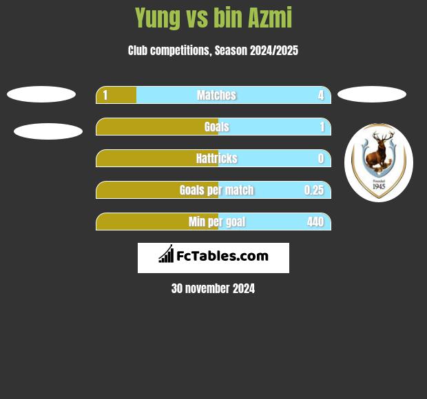 Yung vs bin Azmi h2h player stats