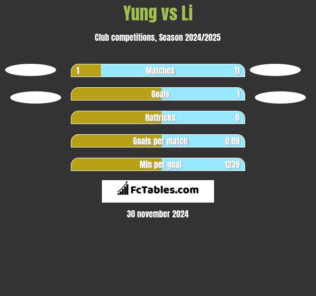 Yung vs Li h2h player stats