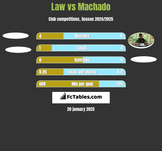 Law vs Machado h2h player stats