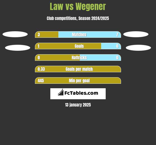 Law vs Wegener h2h player stats