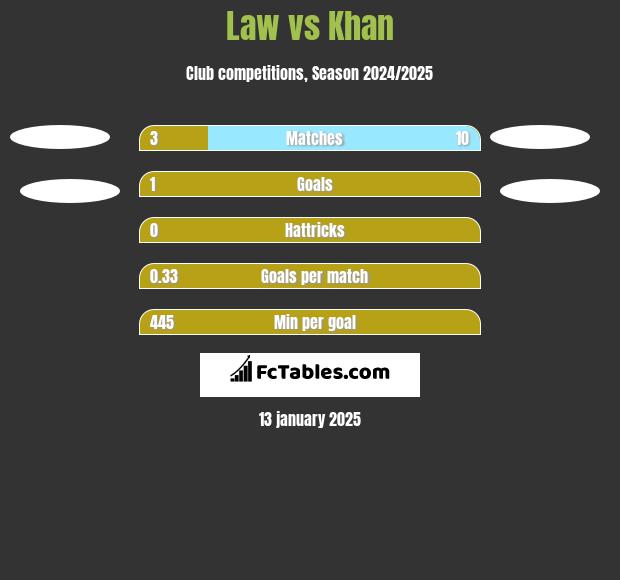 Law vs Khan h2h player stats