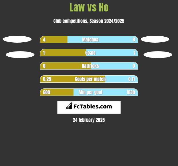 Law vs Ho h2h player stats