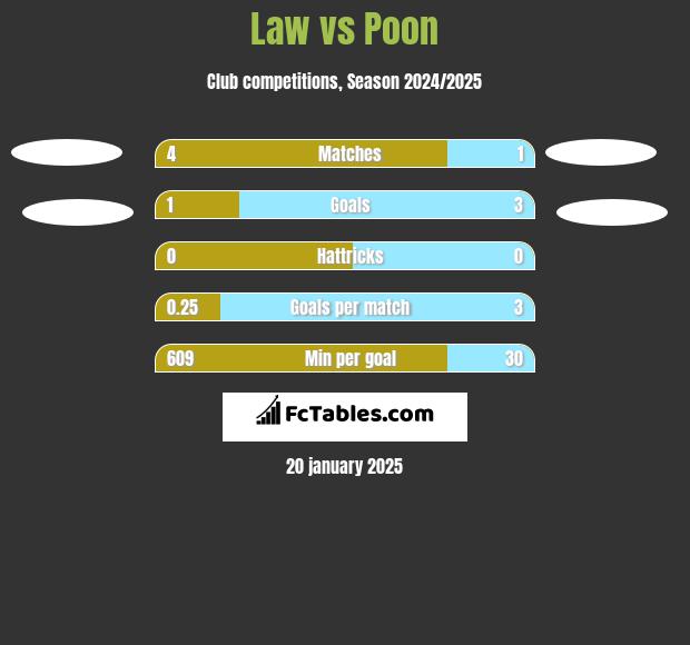 Law vs Poon h2h player stats