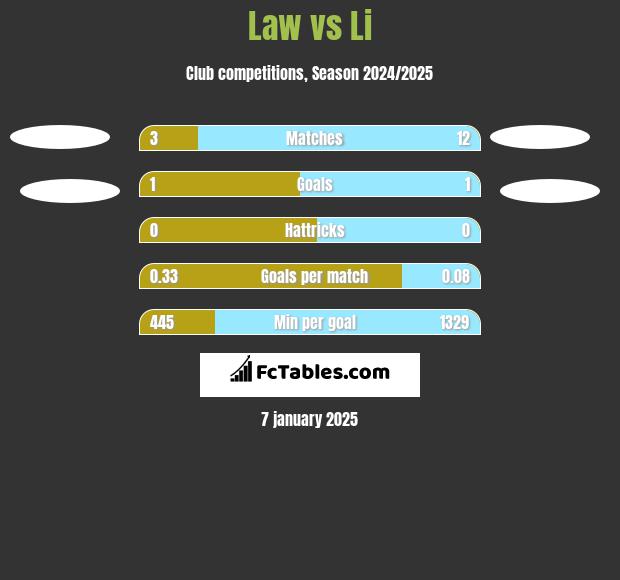 Law vs Li h2h player stats