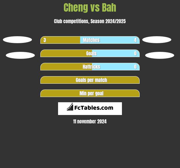 Cheng vs Bah h2h player stats