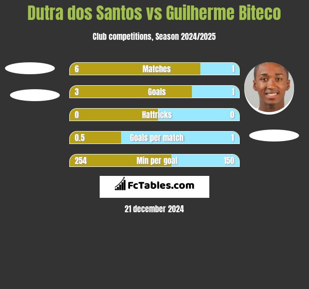 Dutra dos Santos vs Guilherme Biteco h2h player stats